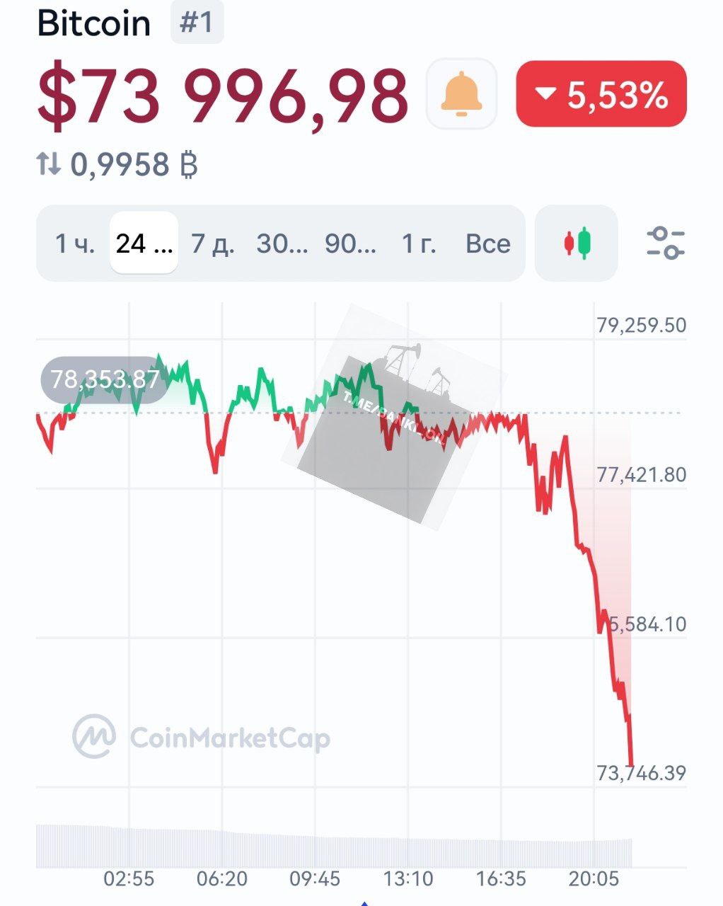 Биткоин резко обвалился до 73 000 Монета растеряла весь рост с момента победы Трампа на выборах в президенты США banki oil