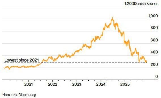 Акции компании Novo Nordisk упали на 12 4 после новостей о том что Ozempic не смогла замедлить развитие болезни Альцгеймера в двух исследованиях Компания прекращает продление испытаний Падение стало самым сильным с 2021 года banksta