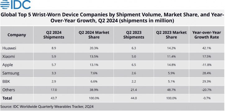 Huawei обошла Apple по количеству продаж умных часов.  По информации от IDC, Huawei за последний квартал продала 8,9 миллиона устройств на мировом рынке, увеличив продажи на 42,1%. Благодаря этому она заняла 20,3% рынка, значительно опередив всех конкурентов.  Тем временем, Apple вообще упала на 3-е место, уступив Xiaomi.  MDK Money