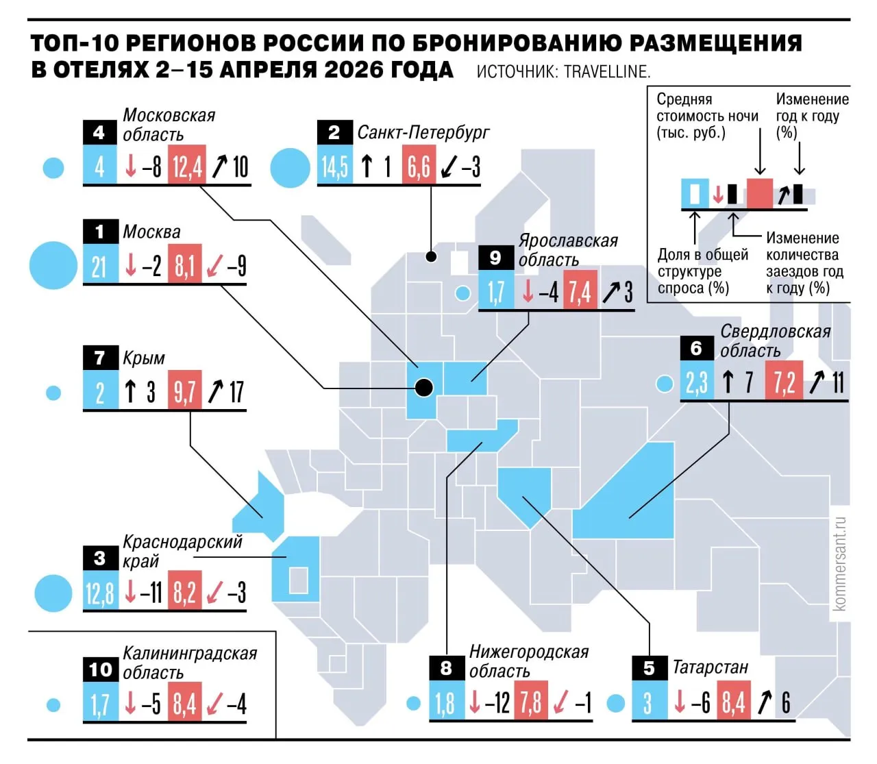 Ликвидации гостиничных компаний выросли на 16 3 год к году в первом квартале 2026 го в России было ликвидировано 1 08 тыс таких организаций На активности отельеров сказывается сокращение мер господдержки отрасли и общее охлаждение рынка внутреннего туризма Ъузнал