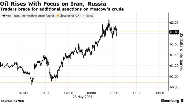 Нефть растет на опасениях санкций против России и проблемам в переговорах с Ираном Нефть WTI поднялась более чем на 1%, приблизившись к $62 за баррель после того, как Трамп заявил, что президент Владимир Путин «играет с огнем», усиливая атаки на Украину. Одновременно New York Times сообщила, что премьер-министр Израиля Биньямин Нетаньяху продолжает угрожать сорвать переговоры между Вашингтоном и Тегераном, нанеся удар по ядерным объектам Ирана. Все это происходит на фоне ожиданий сегодняшнего заседания ОПЕК+, на котором решится будет ли альянс увеличить добычу в июле. Это пока балансирует возможные последствия от российско-иранских рисков, по мнению ряда трейдеров, передавая рынку медвежий настрой.