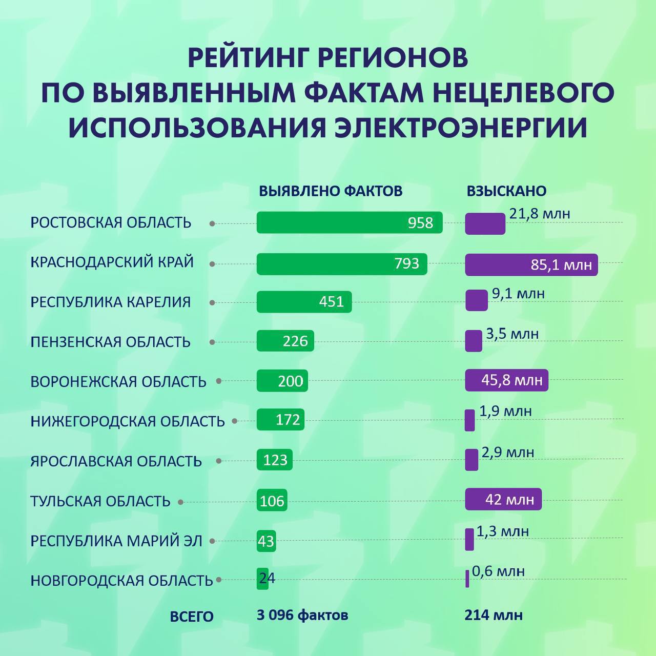 Некоторые бизнесмены ошибочно считают, что они вполне законно работают, когда рассчитываются с гарантирующими поставщиками по тарифу для населения.   В этому году в 11 регионах страны выявлено 3 096 фактов нецелевого использования электроэнергии: когда по документам ресурс должен использоваться для коммунально-бытовых нужд, а по факту его используют для ведения коммерческой деятельности.  Нарушителям за это пришлось заплатить 214 миллионов рублей.  Рейтинг по регионам #ТНСэнерго смотрите выше