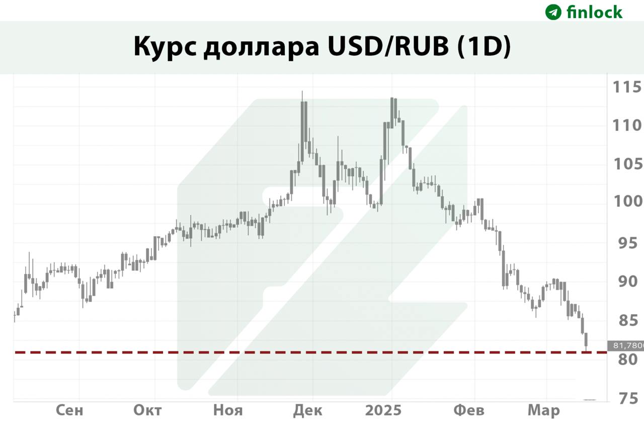 Рубль приблизился к ₽80 за доллар в ожидании звонка Трампа Путину во вторник  На фоне переговоров между Россией и США по Украине рубль и московские акции демонстрируют уверенный рост, поясняют эксперты.  Индекс Мосбиржи сегодня вырос на 1.71% и достиг 3249 пунктов. Курс доллара США к рублю снизился на 1.5%, что стало самым низким показателем с августа 2024 года.  ProFinance