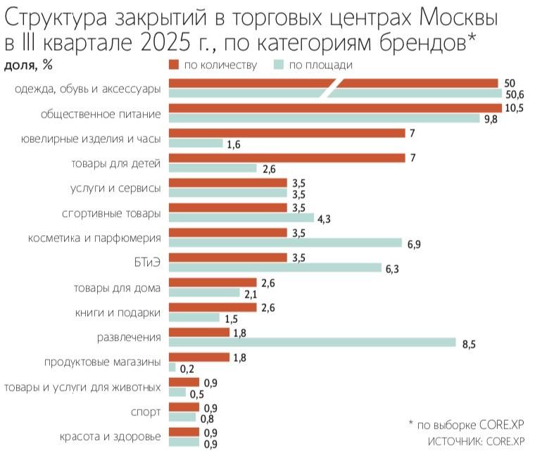 На магазины одежды обуви и аксессуаров в июле сентябре 2025 года пришлось 50 от всех закрытий точек в торговых центрах Москвы эта доля оказалась на 12 п п выше чем во II квартале Об этом говорится в исследовании консалтинговой компании CORE XP Среди полностью закрывшихся с июля по сентябрь сетей офлайн магазинов в фэшн сегменте директор подразделения представления интересов арендаторов CORE XP Евгений Домашенко называет бренды одежды Incity и Prav da а также марку нижнего белья Deseo В октябре последние магазины закрыл бренд спортивной обуви Urban Vibes группы Спортмастер Аналитик и издатель Fashion Buzz Ольга Штейнберг отмечает что если в 2022 2024 гг акцент брендов делался на экспансию и эксперименты с форматами то сейчас фокус сместился на сильную оптимизацию Малые и средние бренды оказались особенно уязвимы отмечает она На их положение на рынке повлияла менее устойчивая структура продаж зависимость от маркетплейсов и ограниченный доступ к кредитному финансированию Магазины закрываются и на фоне увеличения операционных расходов на содержание физических точек возросшей налоговой нагрузки на бизнес добавляет региональный директор департамента торговой недвижимости NF Group Евгения Хакбердиева Подпишитесь на Ведомости