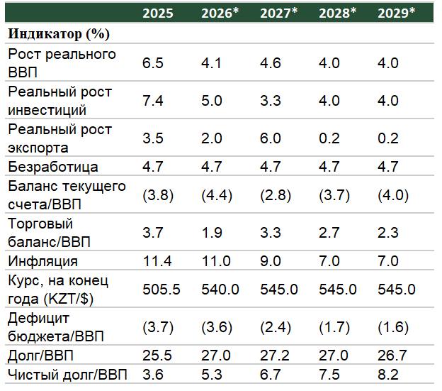 S P GLOBAL ПОДТВЕРДИЛ ДОЛГОСРОЧНЫЙ РЕЙТИНГ КАЗАХСТАНА НА УРОВНЕ BBB Прогноз позитивный Международное рейтинговое агентство S P Global подтвердило долгосрочный рейтинг Казахстана на уровне BBB и краткосрочный рейтинг A 3 с прогнозом позитивный Читать подробнее   the tenge kz articles podtverdil dolgosrochnii reiting kazakhstana Сообщается что позитивный прогноз отражает ожидания от Правительства Казахстана по дальнейшей бюджетной консолидации в течение следующих 2 3 лет при сохранении значительных резервов ликвидных активов Ужесточение налоговой политики и более широкая база поступлений от ненефтяных доходов должны способствовать этим усилиям рейтинги FINANCEkaz