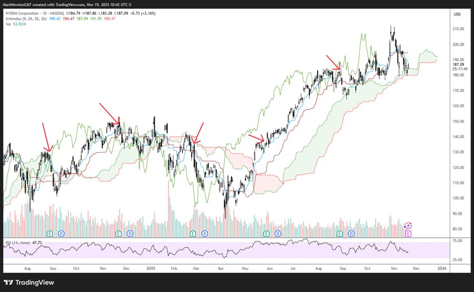 NVDA вероятно может переломить свою недавнюю тенденцию к падению после получения прибыли учитывая что в среду прибыль и выручка превысили На прошлой неделе Bloomberg опубликовал интересную таблицу показывающую что после публикации отчёта о прибыли компании NVDA за второй квартал 2024 года опубликованного 28 августа 2024 года акции обычно распродавались после публикации отчёта о прибыли Это может показаться необычным учитывая что с тех пор NVDA выросла на 50 и увеличила рыночную капитализацию на 1 5 триллиона долларов Однако в каждом из последних пяти отчётов о прибыли акции росли в предыдущем месяце перед публикацией отчёта а не падали На этот раз всё может быть иначе учитывая что акции вернулись к уровню поддержки и упали более чем на 10 по сравнению с пиком середины октября Прибыль NVDA с августа 2024 года показана выше и отмечена стрелками рядом с предыдущими отчётами Как видно из рисунка несмотря на распродажу акций после публикации прибыли в прошлом году после резкого роста на этот раз ситуация может быть иной учитывая что NVDA с октября упал с 212 до менее 187 Хотя мы не любим делать прогнозы относительно активности после закрытия торгов предварительные результаты по прибыли NVDA похоже обнадёживают инвесторов поскольку в среду акции выросли на 5 после закрытия торгов По состоянию на 01 00 в четверг они торговались на уровне 195 против 186 52 на момент закрытия в 03 11 25 Если удастся удержать этот рост до торгов в четверг после телефонной конференции с Дженсеном Хуангом в среду это вероятно поможет технологическому сектору начать восстановление после сложного начала ноября Мой краткосрочный прогноз роста NVDA на 3 04 находится вблизи отметки 199 а превышение этого значения должно позволить акциям возможно достичь своих прежних исторических максимумов около 212 19 Отсутствие роста до новых максимумов к концу года может стать проблемой для роста NVDA на 3 04 в 2026 году Однако в настоящее время сегодняшние новости о прибыли превзошли ожидания и акции торгуются выше после закрытия торгов Купить подписку или исследования отдельно можно у нашего бота fundstratru bot или 7 дней демо доступа