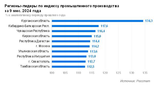 ‼  Кировская область вошла в топ-5 регионов России по росту индекса промышленного производства   Мы на 4 месте в стране.   Об этом говорят свежие итоги рейтинга от «РИА.Новости».