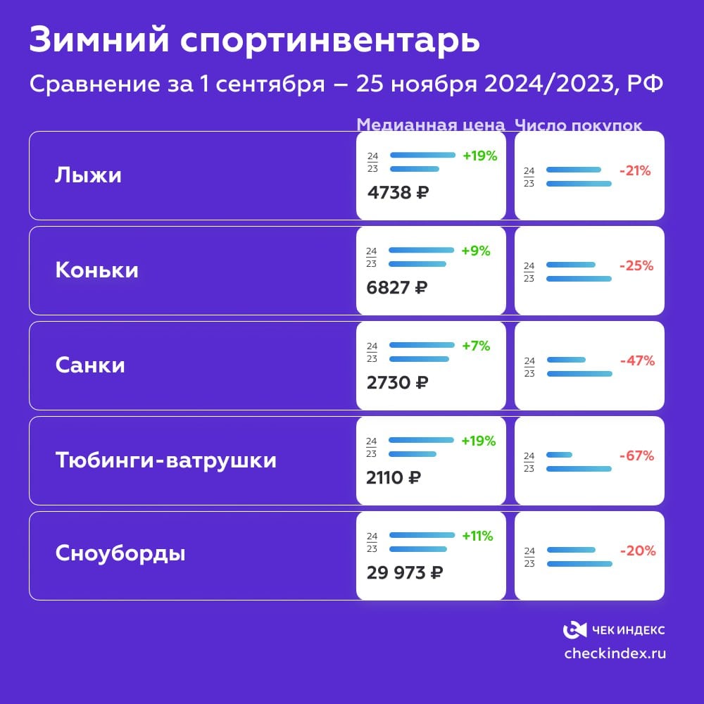 Лыжи не едут  Тепло снизило продажи зимнего спортинвентаря этой осенью    Сравнение за сентябрь - ноябрь 2024/2023, РФ:   лыжи – медианная цена 4738 руб., на 19% выше, чем в прошлом году. Число покупок – снизилось за год на 21%  коньки – медианная цена 6827 руб., на 9% выше, чем в прошлом году. Число покупок – снизилось за год на 25%  санки – медианная цена 2730 руб., на 7% выше, чем в прошлом году. Число покупок – снизилось за год на 47%  тюбинги  ватрушки  – медианная цена 2110 руб., на 19% выше, чем в прошлом году. Число покупок – снизилось за год на 67%  сноуборды – медианная цена 29 973 руб., на 11% выше, чем в прошлом году. Число покупок – снизилось за год на 20%   Этой осенью фиксируется масштабное снижение спроса на зимний спортинвентарь и принадлежностей к ним  на 20-25% . Причиной тому теплая погода, недостаток снежного покрова, а также высокая база продаж прошлого года.   В ноябре темпы снижения объема покупок сбавили тем, однако так же оказались ниже прошлогодних уровней, на 10-12% , чему в том числе способствовали распродажи.    С приближением Нового года и появлением устойчивого снежного покрова на большей части страны, очевидно, отложенный спрос будет реализован, и в декабре увидим высокие показатели продаж.   Пока лыжи, коньки и зимний инвентарь покупают в основном более опытные покупатели, либо планировавшие приобрести эти товары заранее. Как правило, такие потребители выбирают более качественный инвентарь, высокого ценового сегмента, что в том числе фиксируется в более высоком медианной цене.    Другие исследования и аналитика на сайте Чек Индекса     #лыжи #санки #коньки