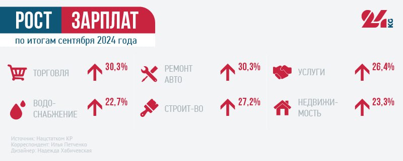 По данным Нацстаткома, средняя заработная плата в Кыргызстане достигла 35 791 сома  $415 по официальному курсу . За месяц она выросла в среднем на 138 сомов.  По итогам третьего квартала 2024 года величина прожиточного минимума в стране достигла 7 889 сомов. По сравнению со вторым кварталом он снизился на 255 сомов. Зарплаты значительно увеличились в нескольких ключевых отраслях. Так, в сфере научной деятельности рост составил 22%, добыче полезных ископаемых — 21,8%, финансовом и страховом секторах — 21,6%. Также наблюдается заметный прирост в транспортной сфере  15,8% , административной деятельности  14,4%  и обрабатывающей промышленности  12,8% . Основную долю в структуре прожиточного минимума занимает продовольственная корзина — почти 70%.