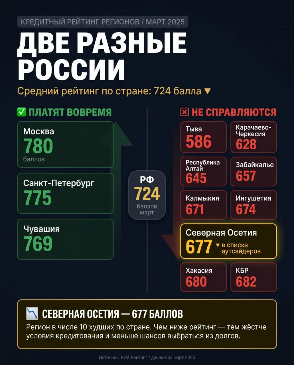 Северная Осетия вошла в десятку регионов России с самым низким кредитным рейтингом населения по итогам марта показатель в республике составил 677 баллов Это означает что банки оценивают заёмщиков из региона как более рискованных а значит доступ к новым кредитам для многих жителей становится сложнее и дороже В антирейтинг также вошли Тыва Карачаево Черкесия Республика Алтай Забайкалье Калмыкия Ингушетия Бурятия Хакасия и Кабардино Балкария Средний кредитный рейтинг по стране составил 724 балла и даже за месяц немного снизился что говорит о нарастающей долговой нагрузке населения