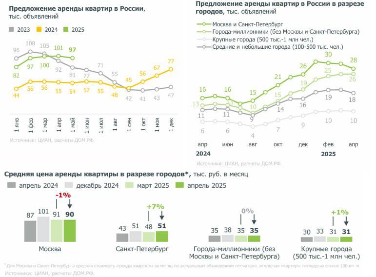 Предложение арендного жилья в РФ стабилизировалось после 7 месяцев роста В апреле 2025 года число активных объявлений о сдаче жилья снизилось на 3%, до 97 тыс. лотов. Несмотря на снижение экспозиции в апреле, текущий объем предложения по-прежнему выше апрельских уровней двух предыдущих лет 54 тыс. — в апреле 2024 года. и 81 тыс. — в 2023 году . По оценкам аналитиков, с сентября 2024 года по март 2025 года число активных объявлений о сдаче квартир в России выросло на 123%. В Москве и Санкт-Петербурге — на 7%, до 28 тыс. объявлений. В крупных городах 500 тыс. — 1 млн чел. — на 3%, до 10 тыс. объявлений. В средних и малых городах 100-500 тыс. чел. — на 7%, до 18 тыс. объявлений. А в городах-миллионниках без учета двух столиц предложение осталось неизменным — 26 тыс. объявлений.