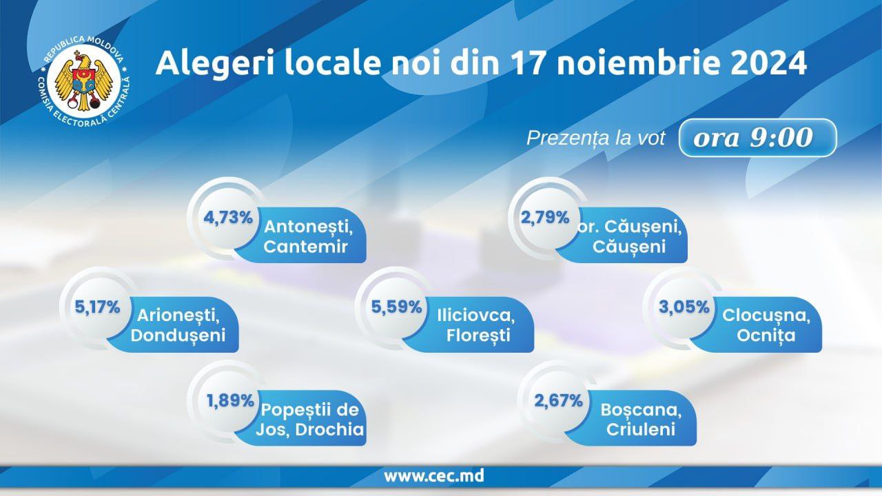 Сегодня в Молдове выборы - местные   Центральная избирательная комиссия сообщает, что в 7 населенных пунктах проходят новые местные выборы. Все 15 участков открыты с 07:00, в списках значатся 25 416 избирателей. По состоянию на 09:00 проголосовали 757 человек  2,98% . Наибольшая активность отмечена во Флорештах и Дондюшанах. Избиратели с ограничеными возможностями могут до 14:00 запросить переносную урну с медицинской справкой. Голосование завершится в 21:00.