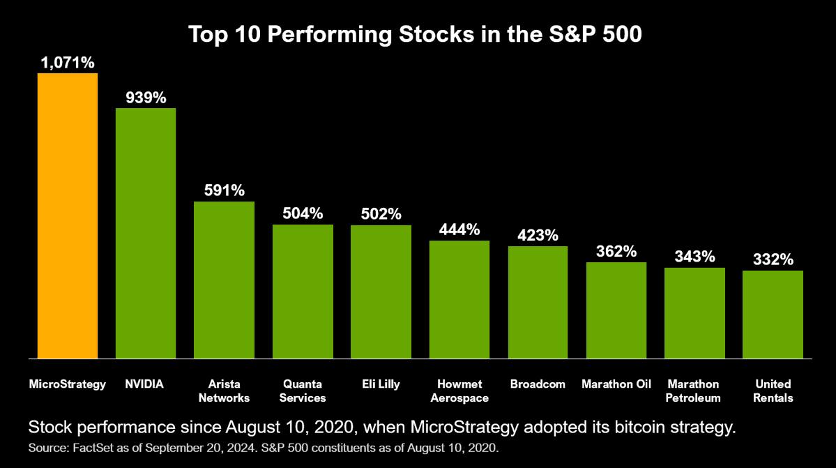Акции MicroStrategy возглавляют ТОП-10 наиболее прибыльных ценных бумаг за период с 20 августа 2020 года  старт биткоин-стратегии MicroStrategy , опережая даже NVIDIA  D коммерческом смысле MSTR не делают больше, чем делает NVIDIA. Поэтому ни с чем другим, кроме как с BTC, такой успех связать невозможно  Акции MicroStrategy также опережают успех и самого Биткоина  +1071% против +425% , который, в свою очередь, отстает только от MicroStrategy  если сравнивать с 500 компаниями из индекса S&P500   «Любой человек, семья, компания или страна могут скопировать MicroStrategy и получить те же результаты» - Майкл Сейлор  Азбука Криптана