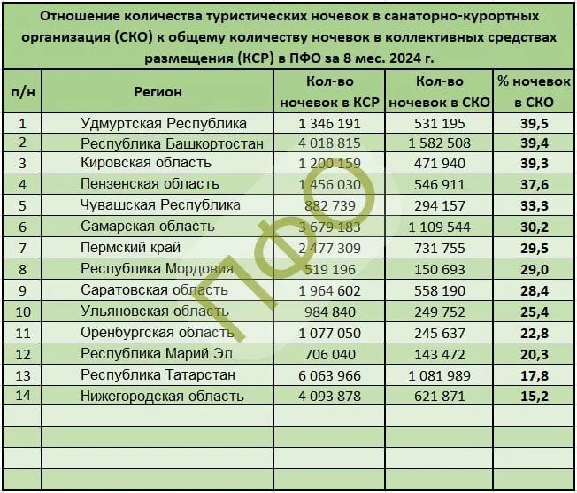 Удмуртия заняла первое место в ПФО по по доле пребывания приезжих в санаториях  С января по август 2024 года гости санаториев региона провели в них 530 000 ночевок. Это почти 39,5% от всех туристических ночевок в республике. Данные исследования опубликовал агрегатор санатории-россии.рф.    На втором месте по доле ночевок санатории Башкирии  39,4% , на третьем - Кировская область  39,3% . Далее идут Пензенская область  37,6%  и Чувашия  33,3% .  При этом по абсолютным цифрам ночевок в санаториях в топ ПФО вошли Башкирия  1 582 508 ночевок , Самарская область  1 109 544 ночевок  и Татарстан  1 081 989 ночевок .   #Удмуртия