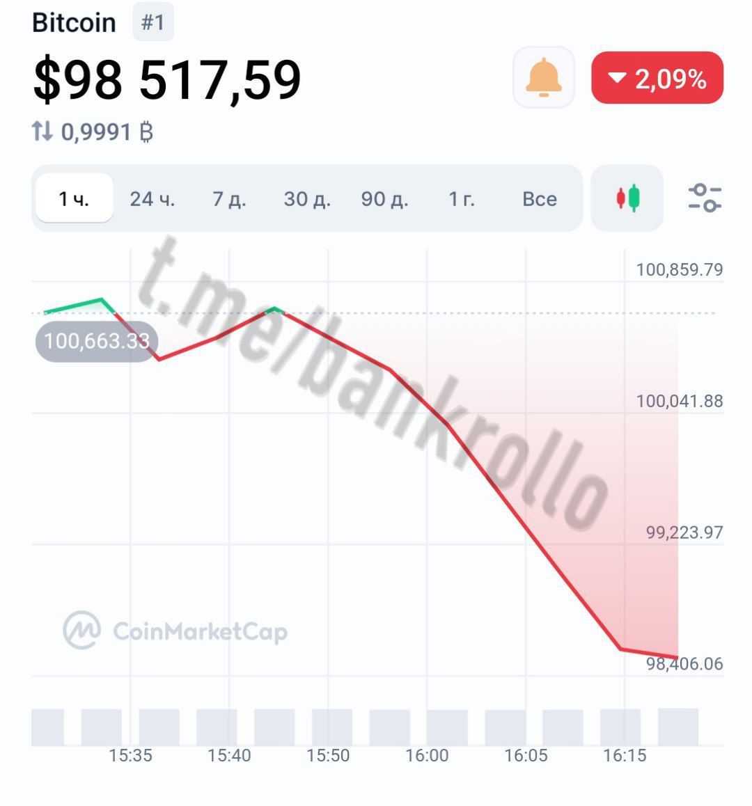 Биткоин резко упал до $98 000.