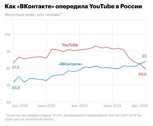 Тем временем «ВКонтакте» официально обогнал YouTube. По данным Mediascope, в декабре месячный охват соцсети среди россиян составил 92 миллиона человек, тогда как аналогичный показатель видеохостинга снизился до 89,6 миллиона человек.