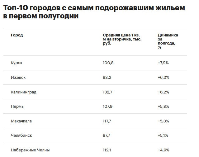 Ижевск в лидерах по росту цен на вторичное жилье Ижевск поместили на второе месте в рейтинге городов, в которых за первые 6 месяцев 2025 года больше всего выросли цены на вторичном рынке жилья, показало исследование консалтинговой компании SRG. С января по июнь 2025 года стоимость жилья на вторичном рынке в столице Удмуртии выросла на 6,3%, до 98,4 тыс. руб. за 1 кв. м. Стремительнее цены на «вторичку» росли только в Курске на 7,9%, до 108,6 тыс. руб. за 1 кв. м . Аналитики SRG отмечают, что рост на жилье на вторичном рынке зафиксирован во многих городах, но он номинальный и не отражает реальный спрос. Фото: РБК #Ижевск