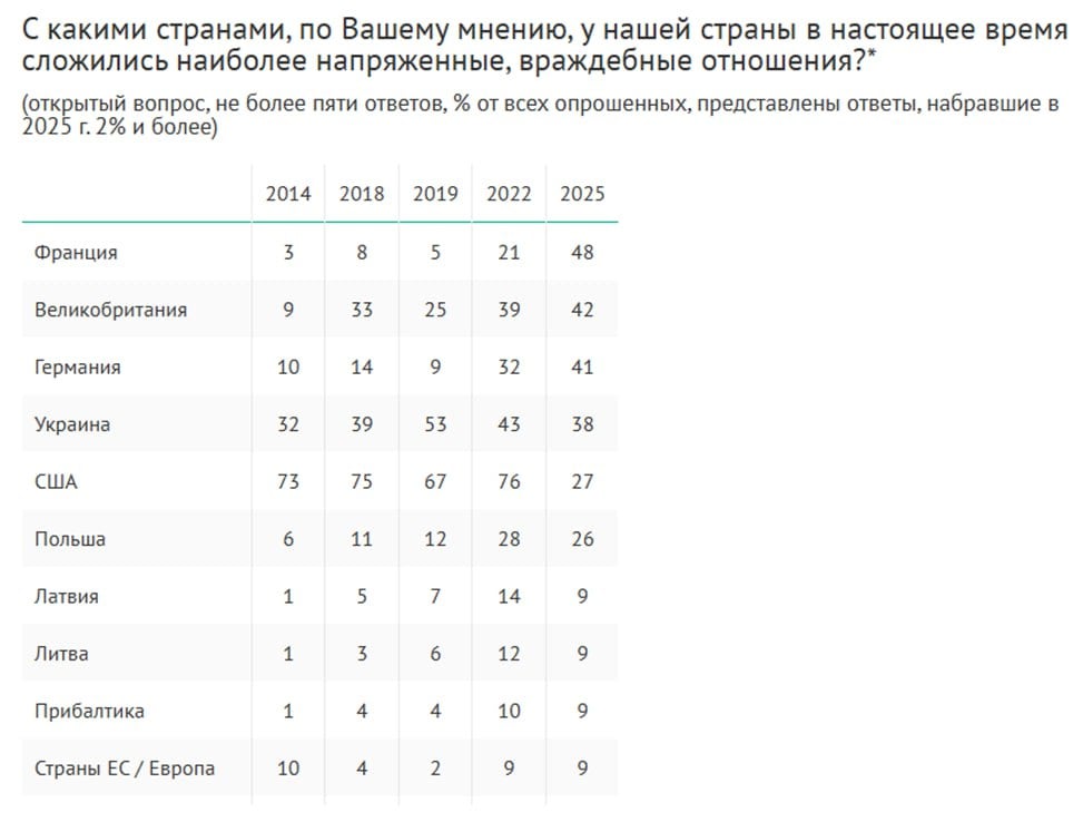 Макрону за очень короткий срок удалось вывести Францию на первое место среди стран, которые россияне считают самыми враждебными: сейчас Францию считают самой враждебной страной 48%, в 2022 году был 21%, в 2019 – 5%. Трампу за еще более короткий срок удалось резко снизить долю россиян, считающих враждебными США: в 2022 году было 76% и первое место в топе самых враждебных с большим отрывом, сейчас только 27% и пятое место. Ну а Зеленскому никак не удается вывести Украину на первое место раньше мешал Байден, теперь Макрон . Топ-10 враждебных стран, по мнению россиян: 1 Франция 48% 2 Великобритания 42% 3 Германия 41% 4 Украина 38% 5 США 27% 6 Польша 26% 7 -9 Латвия, Литва, Прибалтика каждый вариант по 9% , Страны ЕС / Европа 9% Финляндия прилагает массу усилий, но в топ-10 попасть не может 5% и 12-е место . Опросы и замеры, опрос ВЦИОМ
