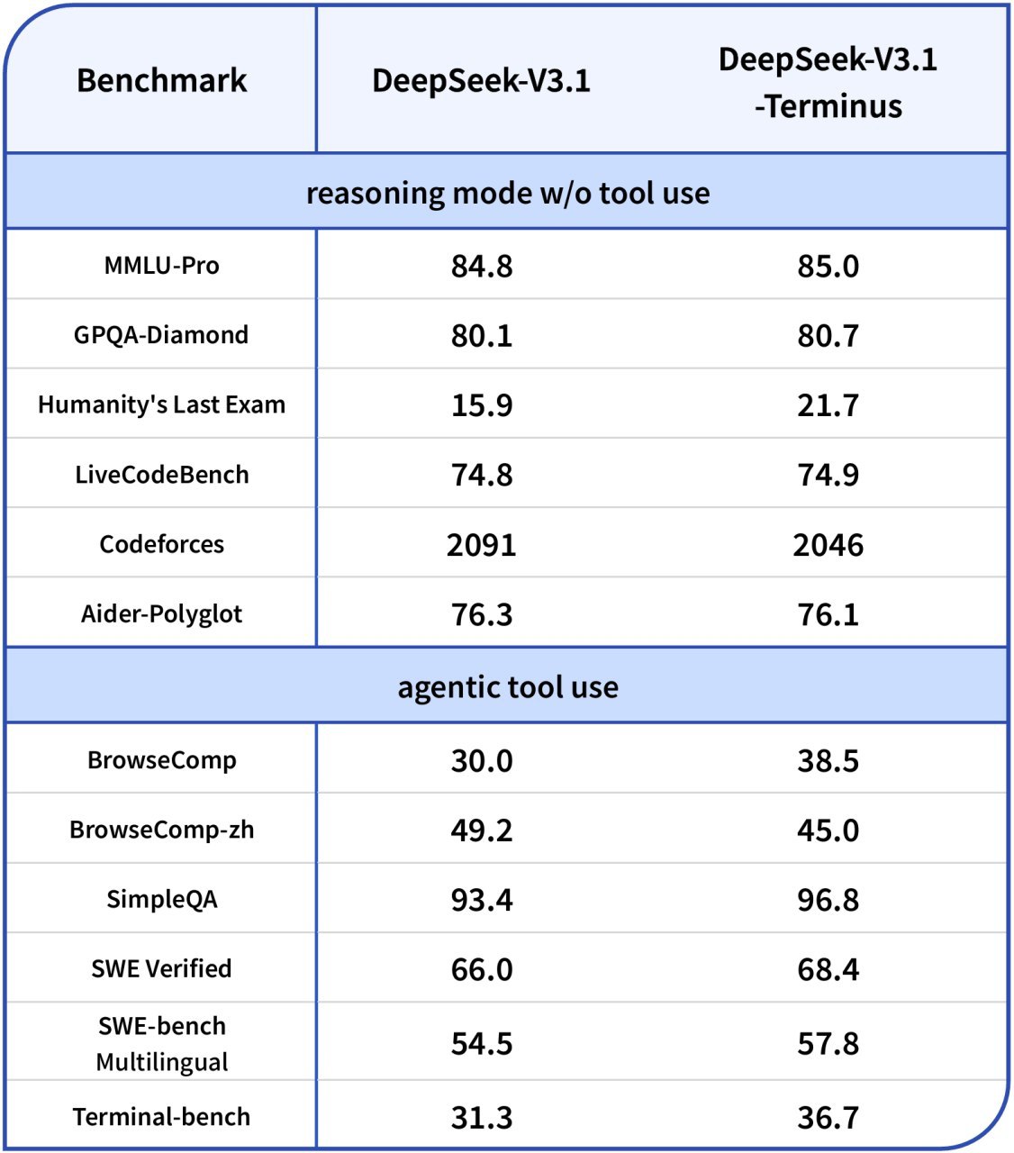 DeepSeek выпустили V3 1 Terminus с улучшенными производительностью и языковой согласованностью Новинка выросла по бенчмаркам а также теперь реже выдаёт случайные китайские символы в ответах И судя по названию это последнее обновление V3 DeepSeek обычно релизят модели перед важными китайскими праздниками 1 октября день образования КНР а между релизом V2 5 1210 и V3 прошло две недели Так что есть шанс что V4 выйдет уже на этой неделе Lama AI лама news