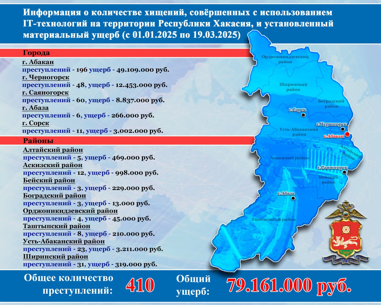 Более 79 миллионов рублей перевели с начала года жители Хакасии мошенникам  МВД по РХ составило карту преступлений, совершенных с использованием IT-технологий. Больше всего преступлений с 1 января по 19 марта 2025 года совершено в Абакане — 199. Ущерб от них составил 49 миллионов 109 тысяч рублей.   Далее следуют Черногорск — 48, ущерб — 12 453 000 рублей. Саяногорск — 60, ущерб — 8 837 000 рублей. Сорск — 11, ущерб — 3 002 000 рублей. Абаза — 6, ущерб — 266 рублей.  Из районов в сомнительные лидеры выбился Усть-Абаканский — 23, ущерб — 3 211 000 рублей. Аскизский район — 12, ущерб — 998 000 рублей. Алтайский район — 5, ущерб — 469 000 рублей. Ширинский район — 31, ущерб — 319 000 рублей. Бейский район — 3, ущерб — 229 000 рублей. Таштыпский район — 8, ущерб — 210 000 рублей. Орджоникидзевский район — 4, ущерб — 45 000 рублей. Боградский район — 3, ущерб — 13 000 рублей.  Общий ущерб, причинённый гражданам в Хакасии, составил 79 161 000 рублей.    Вести. Хакасия   Подписаться