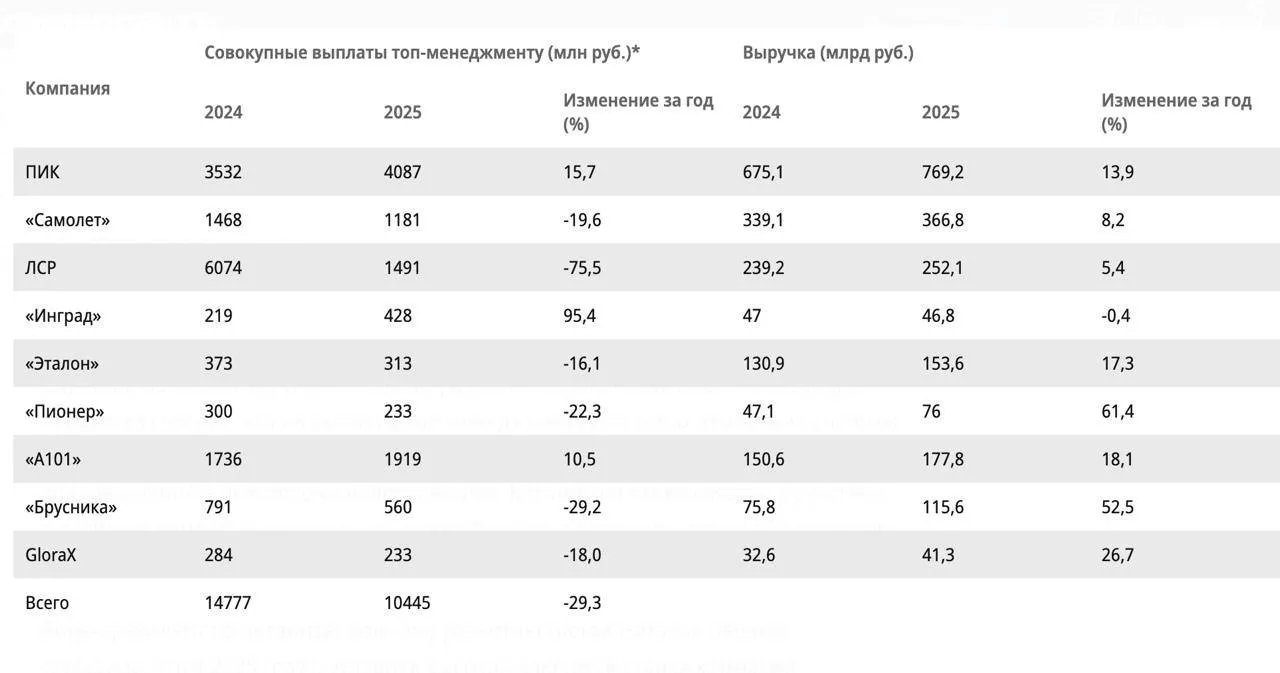 Тариф без переплат Выплаты топ менеджерам российских девелоперских компаний сильно сократились В 2025 году суммарные выплаты топ менеджерам девяти российских застройщиков отчитывающихся по МСФО сократились на 29 3 год к году до 10 4 млрд руб подсчитал Ъ на основе данных компаний   Больше всего выплаты руководящему персоналу сократила ГК ЛСР на 75 5 до 1 5 млрд руб Брусника урезала их на 29 2 до 560 млн руб Пионер на 22 3 до 233 млн руб Самолет на 19 6 до 1 2 млрд руб GloraX на 18 до 233 млн руб Эталон на 16 1 до 313 млн руб   В 2024 году выплаты топ менеджменту строительных компаний росли Тогда шесть крупных российских застройщиков выплатили руководящему персоналу 14 98 млрд руб на 55 2 больше чем в 2023 году В тот год ситуация была иной специалистов с опытом на рынке не хватало и несмотря на начинавшийся кризис многие девелоперы стремились сохранить сильные управленческие команды headhunter