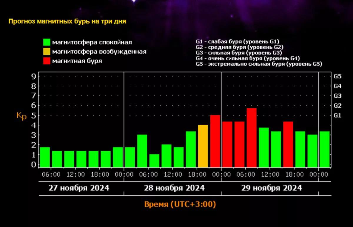 Затяжная магнитная буря ударит по Земле в ближайшие дни.  Существенные возмущения геомагнитного поля планеты ожидаются с вечера 28 ноября и продлятся почти сутки. В отдельные часы они достигнут уровня средней магнитной бури – G2. Пик придется 29 ноября с 6:00 до 9:00.   Гелен.ЧП   Наш ВКонтакте    Прислать новость