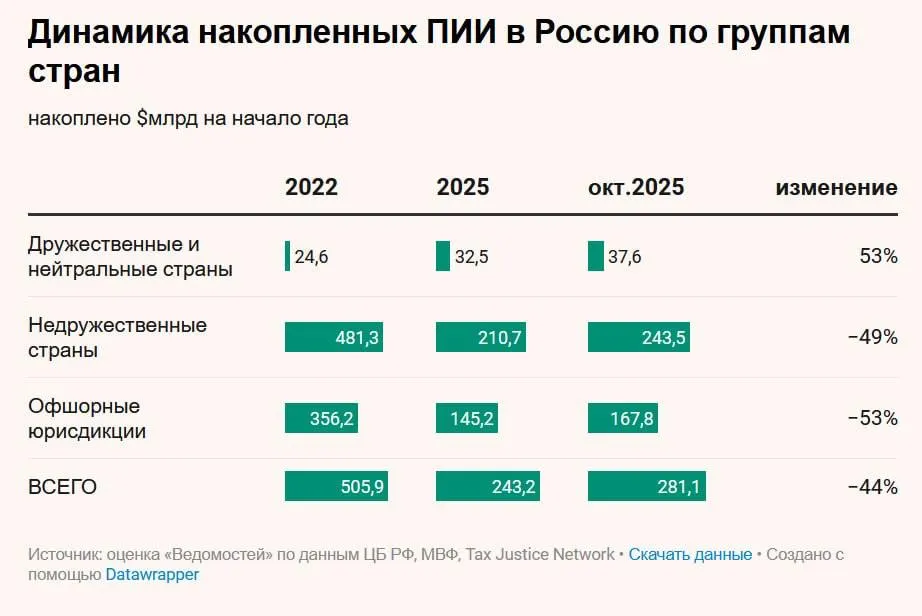 Накопленные прямые иностранные инвестиции недружественных стран в России сократились с начала 2022 года к октябрю 2025 года на 49 Объем снизился с 481 млрд до 244 млрд Более 2 3 инвестиций из недружественных стран приходится на офшорные юрисдикции с высокими рисками налоговых злоупотреблений Объем вложений оттуда снизился за 2022 2025 гг с 356 млрд до 168 млрд Деофшоризация позволила сократить потери от оптимизации налогов с 5 1 млрд до 1 3 млрд или почти в 4 раза Инвестиции из дружественных или нейтральных стран выросли более чем на 50 с 25 млрд до 38 млрд jkinvest news jkinvest