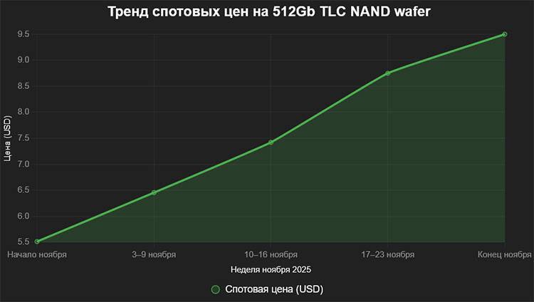 Рост цен на SSD вслед за памятью ОЗУ В ноябре наблюдался резкий скачок цен на микросхемы памяти типа TLC NAND контрактные расценки увеличились на 20 60 а спотовые поднялись до 50 80 Главной причиной стали крупные закупки флеш памяти операторами инфраструктуры обработки данных и искусственного интеллекта вызвавшие ощутимый дефицит товара на рынке investing investing