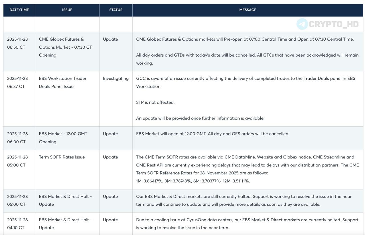 Биржа CME близка к полному восстановлению работы Торги фьючерсами и опционами вскоре возобновятся однако временно остаются недоступными некоторые сервисы электронной биржи EBS не розничная торговля Нормально начнут функционировать котировки индексов S P 500 и Nasdaq 100 Ранее произошел значительный технический сбой investing investing