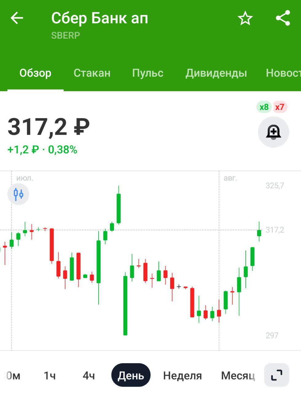 Сбербанк: отчетность по РСБУ за январь – июль 2025 года: Чистая прибыль ₽971,5 млрд +6,8% г/г при рентабельности капитала 22,1% — отчет Пока все хорошо. Напоминаю, у Сбера РСБУ и МСФО похожи, поэтому цифрам можно верить