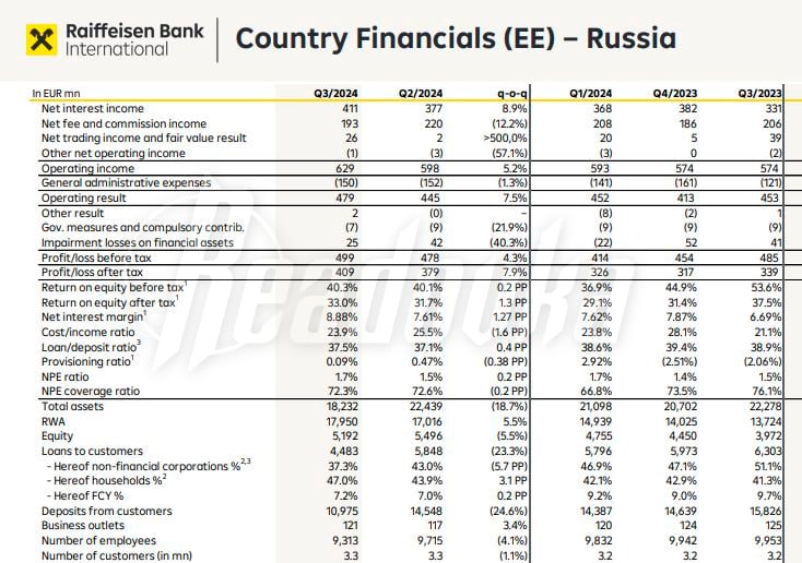 «Райффайзенбанк» все-таки выполнил требования Европейского Центробанка после ухода Raiffeisen Bank International из России  Европейский центральный банк  ЕЦБ , который весной этого года предписал Raiffeisen Bank International  RBI  сократить бизнес-операции в России, удовлетворен выполнением группой рекомендаций. Подобную оценку указал глава RBI Йоханн Штробль.   В предписание входила российская «дочка» RBI — «Райффайзенбанк», чей кредитный портфель и международные платежи должны к 2026 году уменьшиться на 65% по сравнению с III кварталом 2023 года. В период с июля по сентябрь 2024 года совокупный кредитный портфель «Райффайзенбанка» уменьшился на 23%, почти настолько же упал и объем средств на счетах розничных и корпоративных клиентов — на 24,6%. Сама же Raiffeisen IBank International ушла из России весной 2022 года.