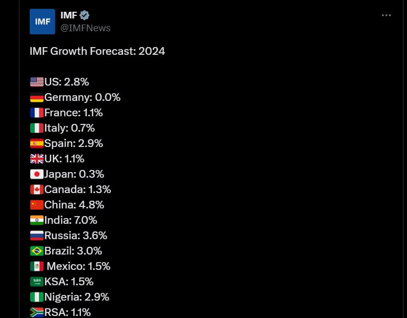 Россия станет одним из лидеров мира по экономическому росту по итогам 2024 года, следует из свежего макропрогноза МВФ   А ещё Россия стала 4 экономикой мира по паритету покупательной способности. Мы обогнали Японию: теперь доля России по ППС в мировом ВВП составляет 3,55%.  Но есть проблема. В 2025 году прогнозируется существенное замедление экономического роста России. До 1,3%  с 3,6%. Это эффект высокой базы 2024 году и реакция экономики на высокую ключевую ставку ЦБ РФ.   Россия достигла пика экономического роста. Без изменения ДКП и роста производительности труда поддерживать высокие темпы роста возможности нет.