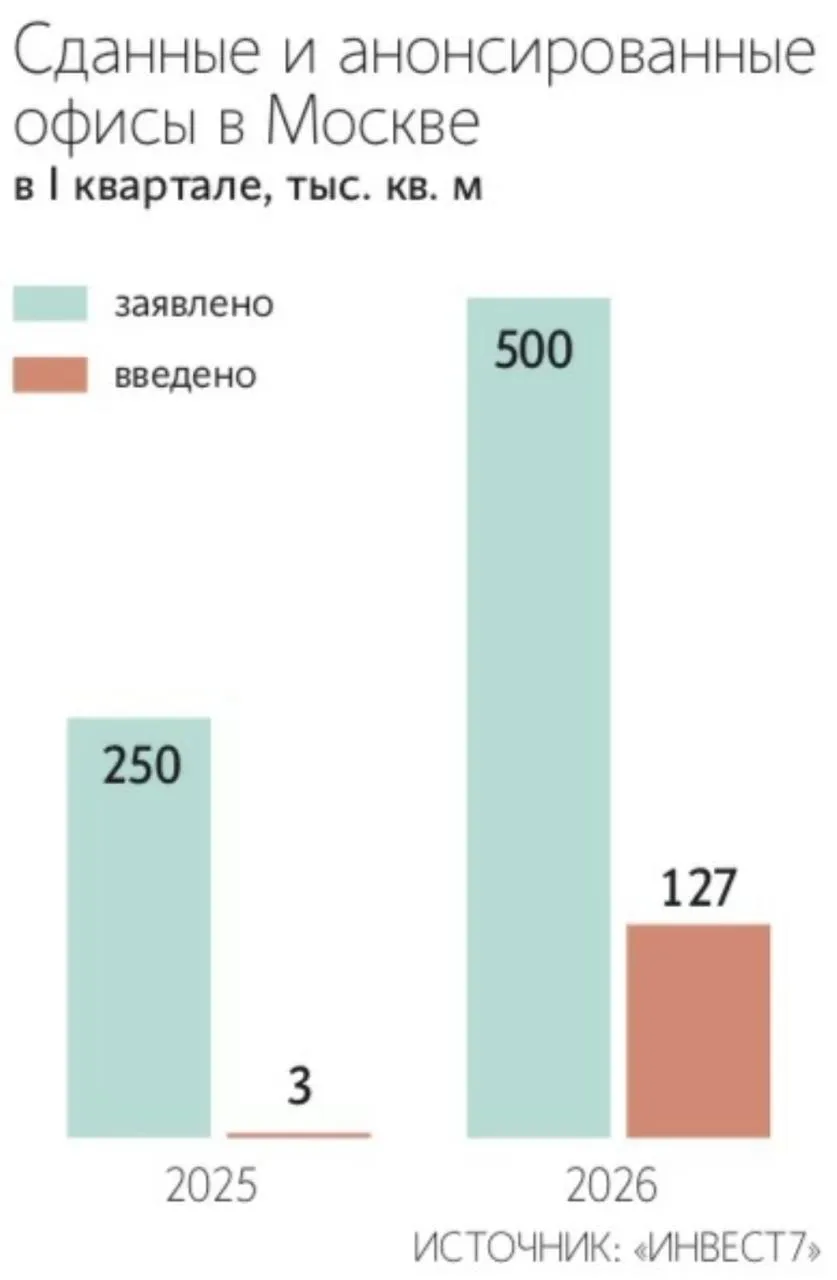 Девелоперы Москвы в I кв ввели в эксплуатацию лишь 15 25 офисов от запланированного объема а до 30 проектов могут снова перенести Ведомости Сроки ввода бизнес центров с каждым годом сдвигаются все чаще jkinvest news jkinvest