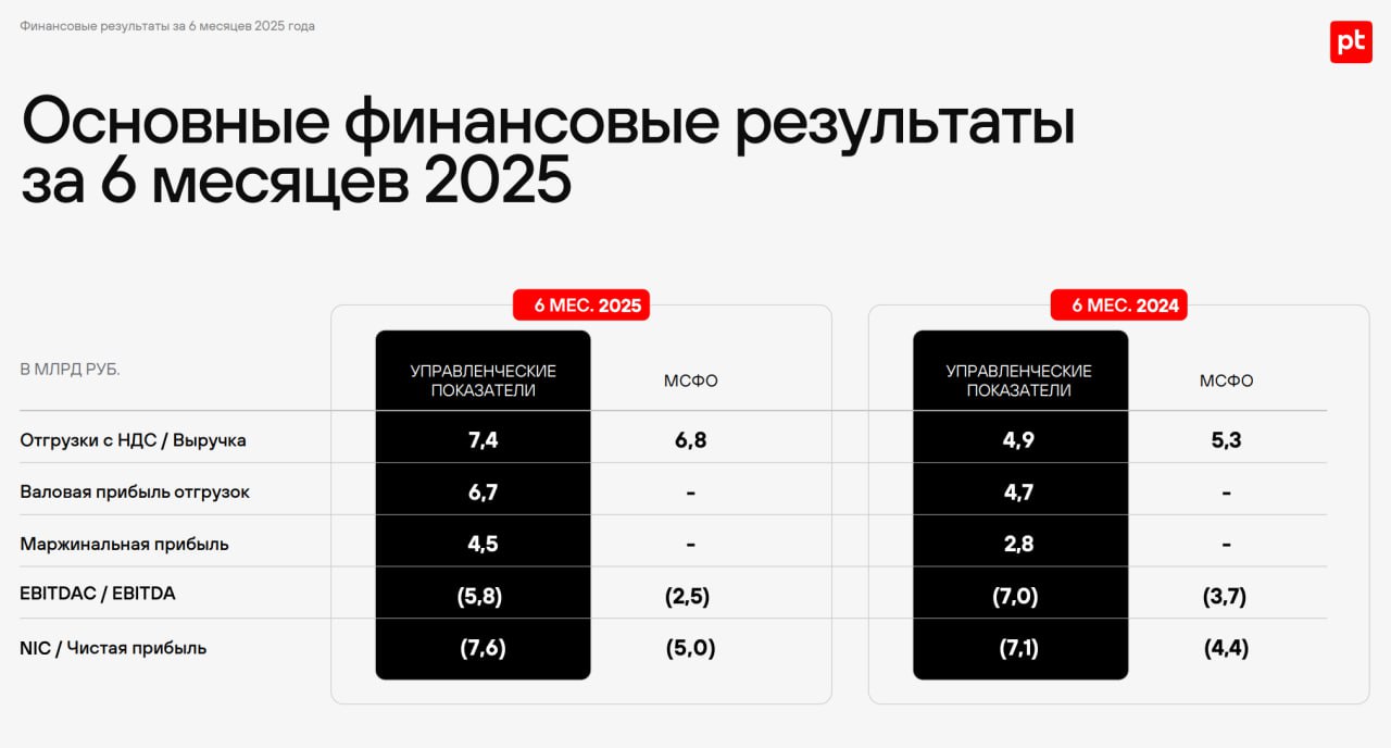 Отчет Positive Technologies по МСФО по итогам первых шести месяцев 2025 года    Объем отгрузок клиентам компании составил 7,4 млрд рублей, по сравнению с 4,9 млрд рублей за аналогичный период прошлого года    Выручка выросла до 6,8 млрд рублей с 5,3 млрд рублей годом ранее    Показатели EBITDAC и NIC остаются в отрицательной зоне    Отношение чистого долга к EBITDA на конец отчетного периода составило 2,33 по сравнению с 2,97 на конец прошлого года