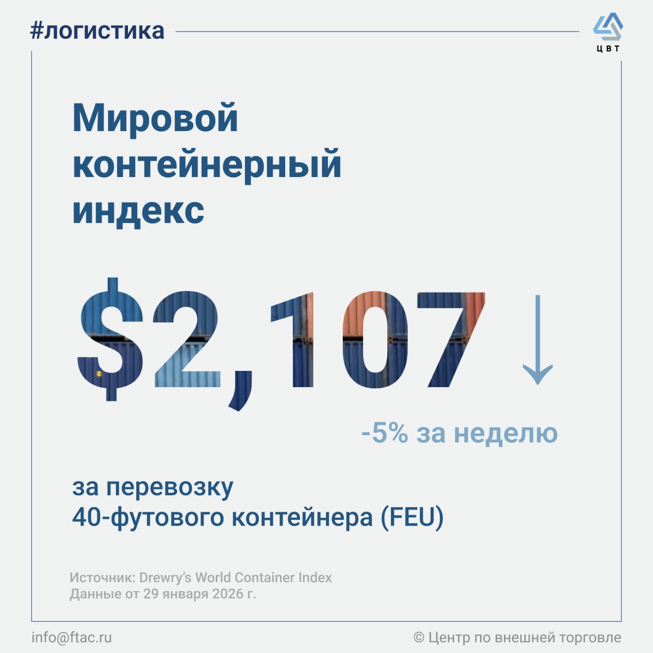 Цена перевозки 40 футового контейнера FEU по ключевым мировым маршрутам Мировой контейнерный индекс Drewry сокращается третью неделю подряд по состоянию на 29 января показатель снизился до 2107 за FEU 5 Основным драйвером отрицательной динамики стало удешевление фрахта на маршрутах из Китая   Шанхай Нью Йорк 7 до 2969 за FEU   Шанхай Генуя 6 до 3293   Шанхай Роттердам 5 до 2379   Шанхай Лос Анджелес 4 до 2442 При этом текущие значения индекса на 37 ниже уровня конца января прошлого года 3364 за FEU Подписаться на Центр по внешней торговле