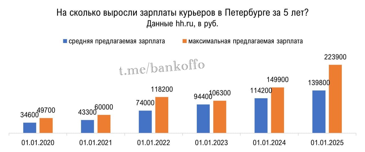 Зарплаты курьеров в Питере достигли уже 224 тысяч рублей. За последние пять лет они взлетели в 4 раза. Если ещё в 2020 году доставщик в среднем получал 35 тысяч, то сейчас — уже 139 тысяч, подсчитал HeadHunter. Оклады курьеров обогнали средний доход петербуржцев на 57 тысяч рублей.