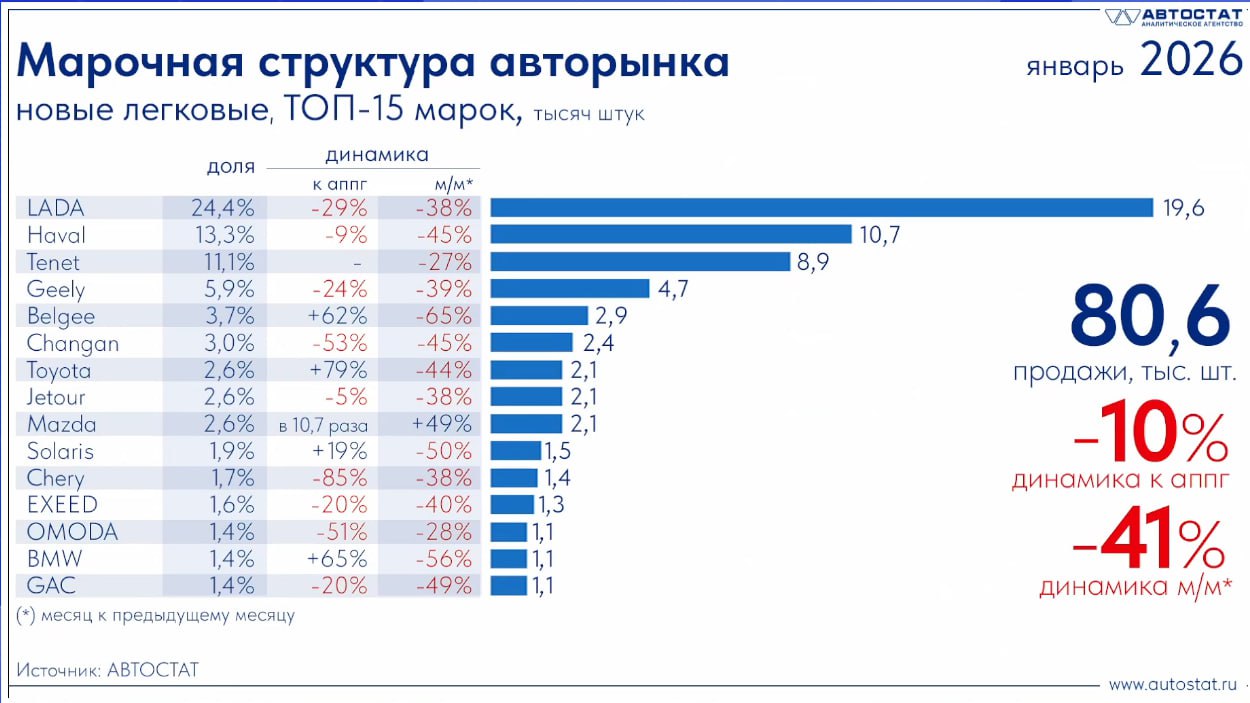 В топ 3 самых популярных у россиян автомобильных брендов в январе 2026 года вошли Lada Haval и Tenet следует из статистики агентства Автостат Отметим что всего в топ 15 оказалось 7 китайских марок а также Tenet и Belgee Только последняя показала положительную динамику относительно января 2025 го а в сравнении с декабрем 2025 го рост не продемонстрировал ни один бренд Общие продажи новых легковых автомобилей в РФ в январе упали на 10 относительно АППГ и на 41 относительно предыдущего месяца авторынок chinamashina news