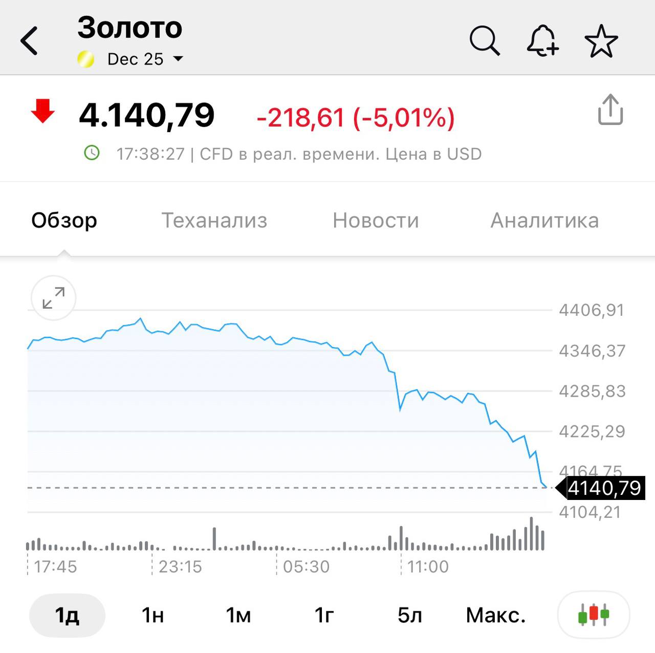 Золото рухнуло до 4 1 тыс сильнейшее падение за четыре года Драгметалл потерял более 5 за сутки investingcorp