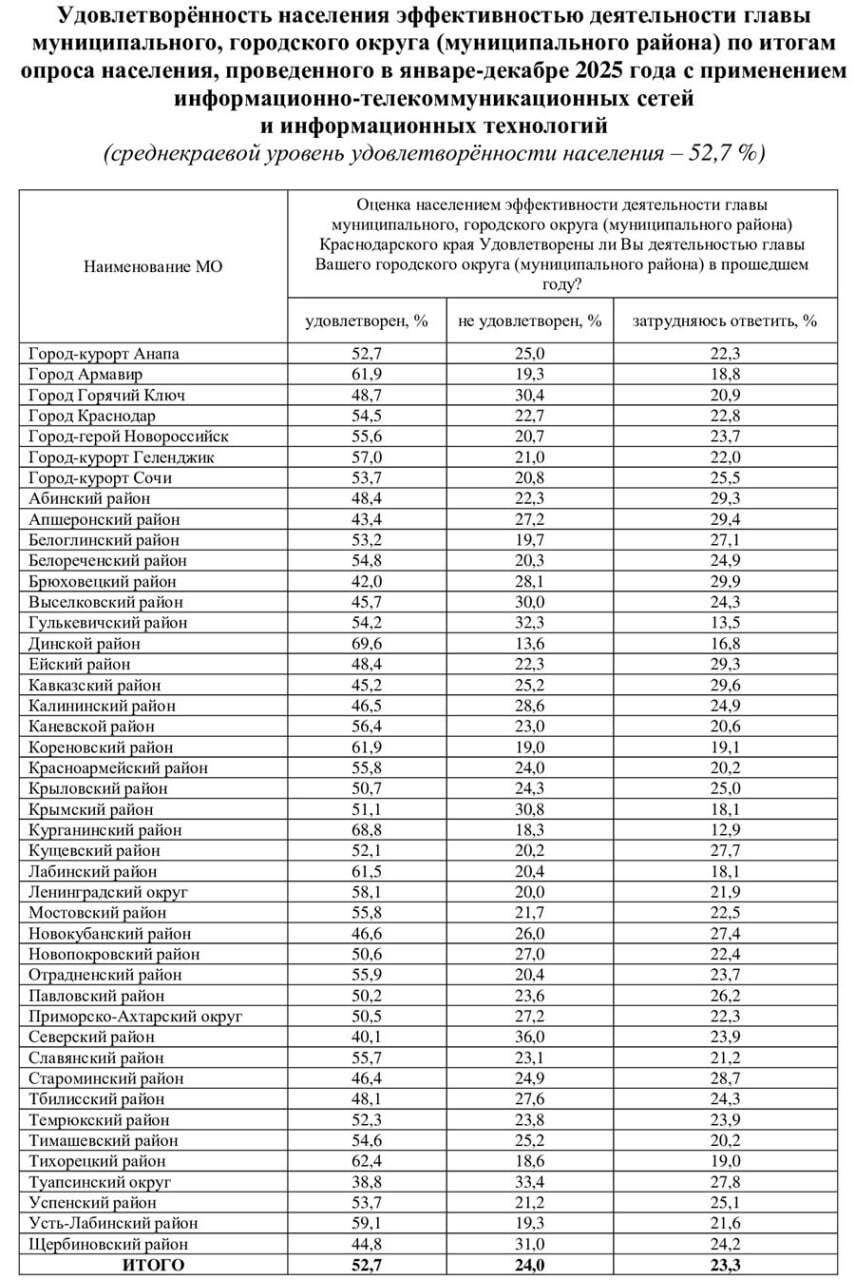 Администрация Краснодарского края опубликовала рейтинг эффективности деятельности глав городов районов и округов составленный на основе опроса населения в январе декабре 2025 года Жителям задавали вопрос удовлетворены ли они работой руководителя муниципалитета или нет По итогам опроса составили рейтинг эффективности деятельности руководителей городов и районов Больше всего позитивных отзывов собрали руководители Динского 69 6 Курганинского 68 8 Тихорецкого 62 4 Кореновского 61 9 Лабинского 61 5 районов и Армавира 61 9 Как отметил руководитель муниципалитета Андрей Ворушилин такая оценка работы органов местного самоуправления это заслуга коллектива районной администрации глав городского и сельских поселений депутатских корпусов и конечно всех активных и неравнодушных жителей Курганинского района