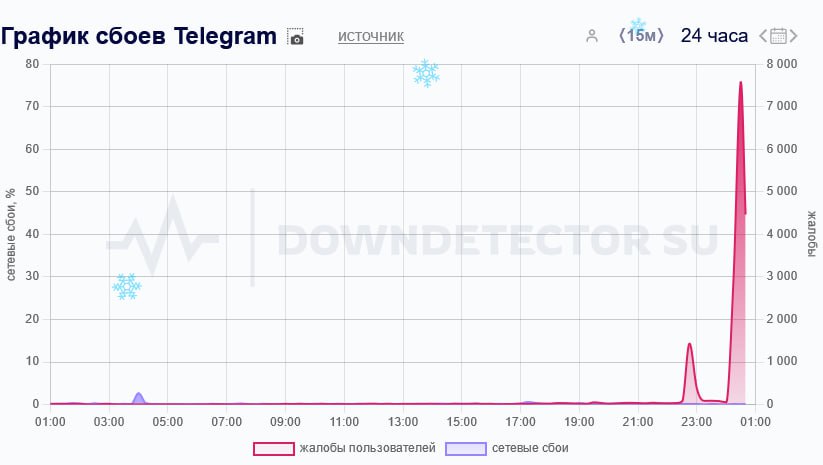 Масштабный сбой в работе Telegram происходит сразу после наступления 2025 года, следует из данных на сайте Downdetector