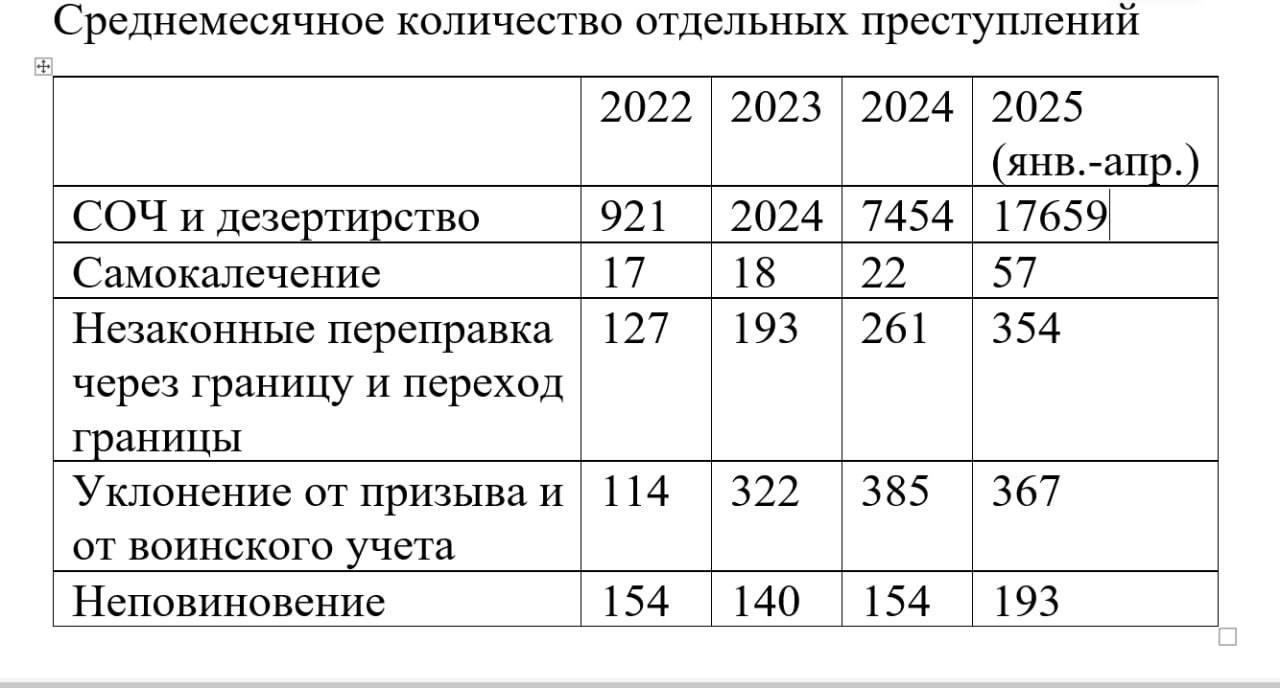 Генпрокуратура Украины сообщает о массовом бегстве в ВСУ Как следует из ежемесячной сводки ведомства, каждую неделю из ВСУ дезертируют солдаты в количестве, равном одной полноценной бригаде. С января по апрель 2024 года на Украине зарегистрировано 61 247 случаев самовольного оставления части СОЧ и более 9 тыс. случаев дезертирства. В начале спецоперации соотношение случаев СОЧ и дезертирства было 2:1. По итогам 2023 года это соотношение составило 3,9:1, а в 2024 году — 6,5:1. Статистика по другим преступлениям, связанным со службой: Самокалечение выросло в 2,5 раза по сравнению с 2023 годом. Количество дел о незаконной переправке через границу увеличилось втрое по сравнению с 2022 годом. Случаи неповиновения стали происходить на 25% чаще по сравнению с 2024 годом. ЖИВОВZ