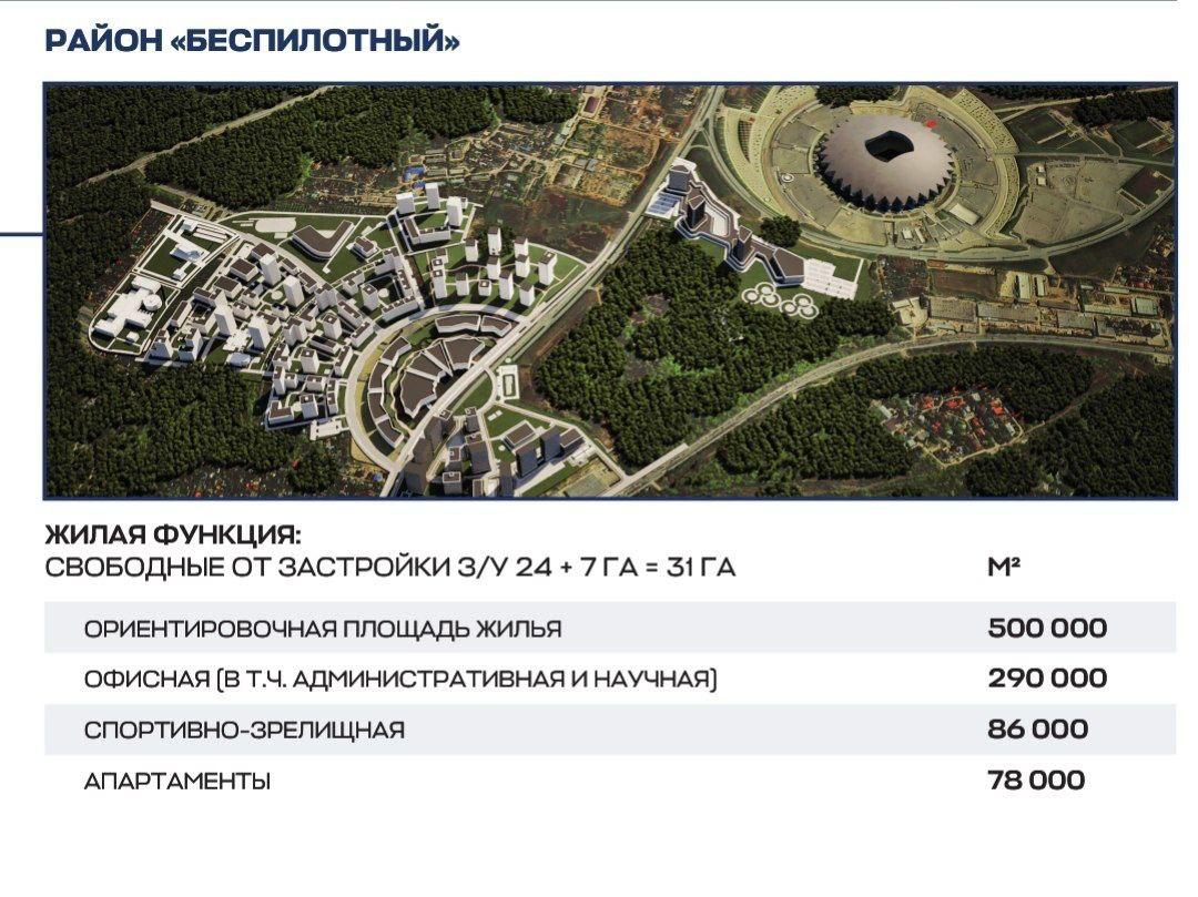 В Самаре хотят построить новый район Беспилотный В районе стадиона Солидарность Самара Арена планируется масштабная застройка получившая название район Беспилотный Это следует из презентации опубликованной Губернатором Вячеславом Федорищевым Проект предусматривает возведение 500 тысяч квадратных метров жилья 290 тысяч квадратных метров офисных помещений включая административные и научные а также 86 тысяч квадратных метров спортивно зрелищных объектов и 78 тысяч квадратных метров апартаментов Этот жилой квартал по всей видимости будет частью более крупного проекта по созданию межвузовского кампуса рядом со стадионом Изначально планировалось завершить строительство кампуса к 2027 году но по последним данным ввод в эксплуатацию перенесен на 2030 год ГТРК Samara