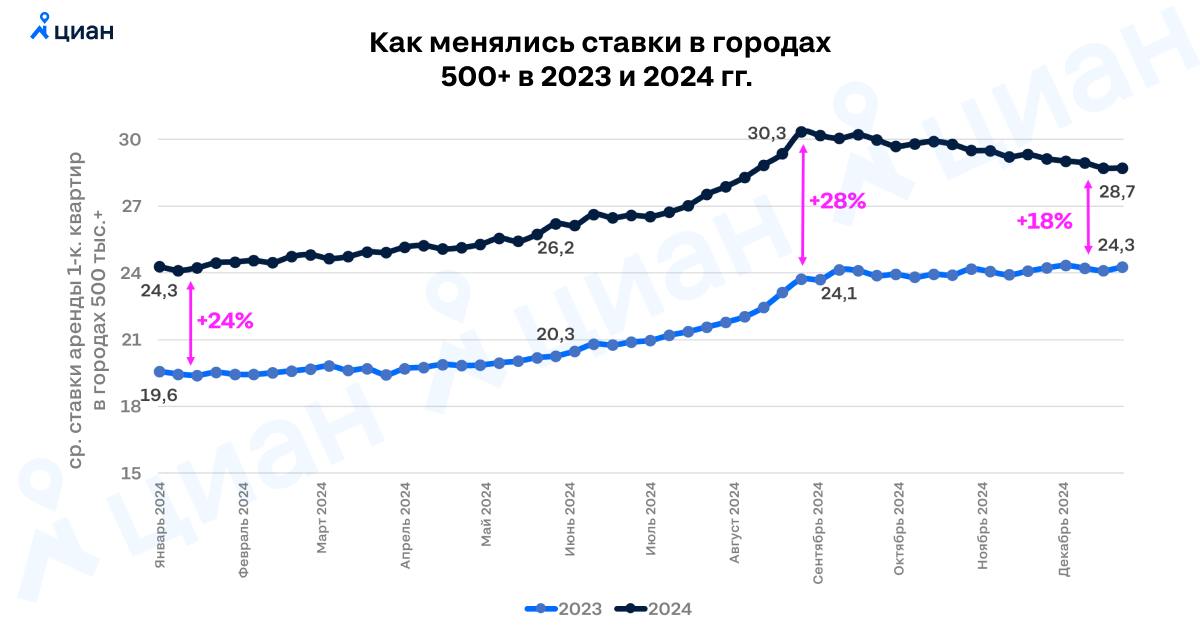 Арендные ставки достигли рекордов, но не удержались на них  По итогам 2024 года ставки аренды в крупнейших городах РФ увеличились на 19% для однушек и на 15% для двушек. Драйвером роста активности и цен стали тренды на рынке купли-продажи. Повышенный спрос на съёмное жильё со стороны «несостоявшихся покупателей», наложившийся на фактор сезонности, привели к тому, что ставки вновь побили исторический рекорд, увеличившись в сентябре 2024 на 28% в годовом выражении.    Закрепиться на рекордных уровнях не позволил рост предложения. На рынок вышли «несостоявшиеся продавцы» вторичных квартир, которые решили отложить сделку, а также инвесторы, которые приобрели новостройки в период низких ставок по ипотеке. К концу год ставки упали на 5% от максимумов, а рост годовом выражении уменьшился до 18%.  Елена Бобровская, эксперт Циан.Аналитики  #аналитика Циан для профи