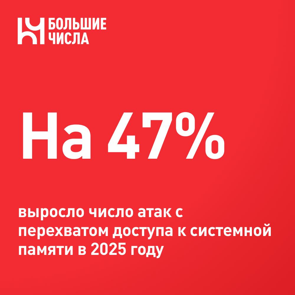 На 47% выросло число атак с перехватом доступа к системной памяти в 2025 году     Согласно последним данным «Информзащиты», число атак с перехватом доступа к системной памяти, преимущественно через уязвимости браузеров, увеличилось на 47% за первые шесть месяцев 2025 года.    Ключевая цель подобных атак — установка шпионских программ, кража учетных данных, контроль над устройством и дальнейшее проникновение в корпоративную сеть.    Наибольшая активность атак зафиксирована в сфере образования  39% , здравоохранения  34%  и государственного сектора  27% .    Риски для бизнеса:     утечки данных;    нарушение бизнес-процессов;    репутационные потери и юридические риски.