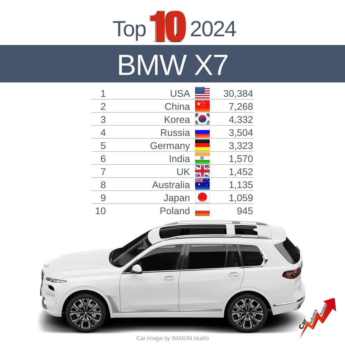 BMW X7 в 2024 году купили чаще в России, чем в Германии: 3504 против 3323 машин. При этом официально в РФ такие автомобили не поставляются, так как их везут параллельным импортом через Грузию и Казахстан. Из-за этого цена почти вдвое выше: около 15 млн рублей против 8 млн в Германии.