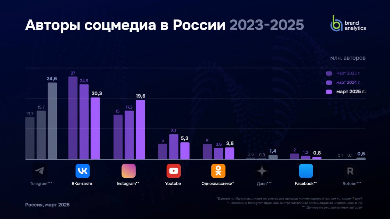 Brand Analytics представил традиционное исследование активной аудитории авторов! социальных сетей в России за март 2025 года в сравнении с мартом 2024 года. Полный текст и много картиночек тут. Авторов в Telegram как грязи весной. Одна из причин - высокие цены на рекламу. Cейчас на единицу усилий самая эффективная платформа для авторов. В тоже время, темпы окупаемости падают! Авторы VK потихоньку тают. Взрыв авторов в ОК скорее всего не связан с чем-то реальным. Аудитория платформы не изменилась за это время. Возможно сами ОК прокомментируют, откуда сотни тысяч новых авторов. Дзен, где основной контент - лонгриды, растет очень хорошо. Рост числа авторов нельзяграма труднообъясним. «Надышаться» перед окончательным запретом? В целом картинка угнетающая, если оглянуться на стратегию государства в отношении соцмедиа.