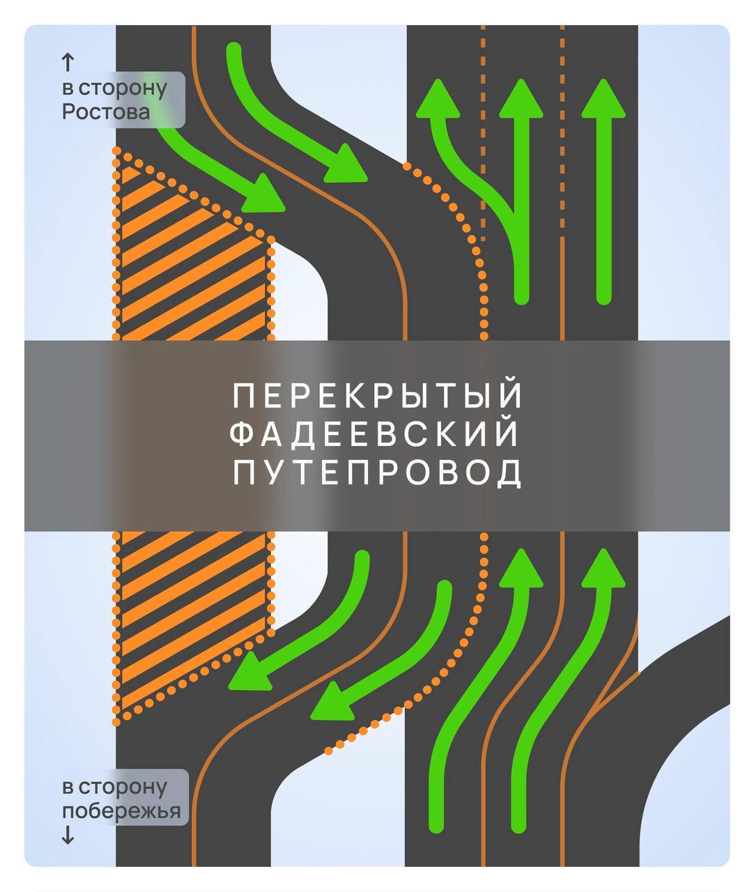 Движение по Фадеевскому путепроводу ограничат ещё на один год Мост закроют на масштабную реконструкцию которая продлится до конца 2026 го Напомним с 6 декабря проехать по путепроводу нельзя Была произведена корректировка работы светофоров на улицах Уральской Бородинской Горячеключевской Несмотря на возросшую нагрузку ситуация с движением в сторону аэропорта существенно не ухудшилась заявил Евгений Наумов Схема движения изменится завтра на трассе М 4 Дон в окрестностях Фадеевского путепровода Для объезда закрытой зоны автомобили следующие к морю будут съезжать налево а затем возвращаться на основную дорогу Несмотря на ремонт на федеральной трассе сохранятся четыре полосы по две в каждую сторону Режим работы светофоров при необходимости будут оперативно менять К 1 сентября 2026 года откроют половину путепровода а к концу года полностью На время работ движение будут контролировать патрули ГИБДД и Росгвардии Фото deptrans krd   Быть в курсе Мы в MAX