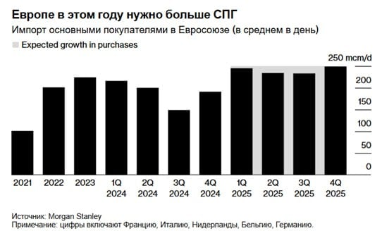 Конкуренция за СПГ обостряется  Импорт СПГ в Европу может увеличиться более чем на 15% в 2025 году после падения год назад, а баланс на мировом рынке газа остается хрупким, говорится в отчете МЭА, опубликованном во вторник.  Европе удалось диверсифицировать свои поставки после энергетического кризиса три года назад, но этот отопительный сезон послужил напоминанием о ее уязвимости.   Холодная погода — после двух относительно мягких зим — привела к более быстрому, чем обычно, истощению запасов газа, а цены в Европе остаются высокими, продлевая боль для потребителей.  По мнению аналитиков Citigroup Inc., в течение следующих четырех лет, до 2028 года, рост мировых поставок СПГ на 40% должен позволить Европе решить большую часть проблем, оставшихся после кризиса, «при этом цены на газ, вероятно, снизятся вдвое».  В Citigroup Inc. оптимисты. Не так давно главы крупнейших нефтегазовых компаний определили минимальную себестоимость бурения новых скважин. По их оценкам цена газа в Европе должна быть значительно выше уровня $250 тыс м3  это то самое «снижение вдвое» .   Представляется, что через 3-4 года года – к моменту ввода анонсированных мощностей, отпускная стоимость СПГ в США еще подрастет.  Сегодня в Амстердаме фьючерсы на ближайший месяц на голландский эталонный европейский газ, торговались на 0,3% выше, до €48,00 МВт\ч  $517 тыс м3 .