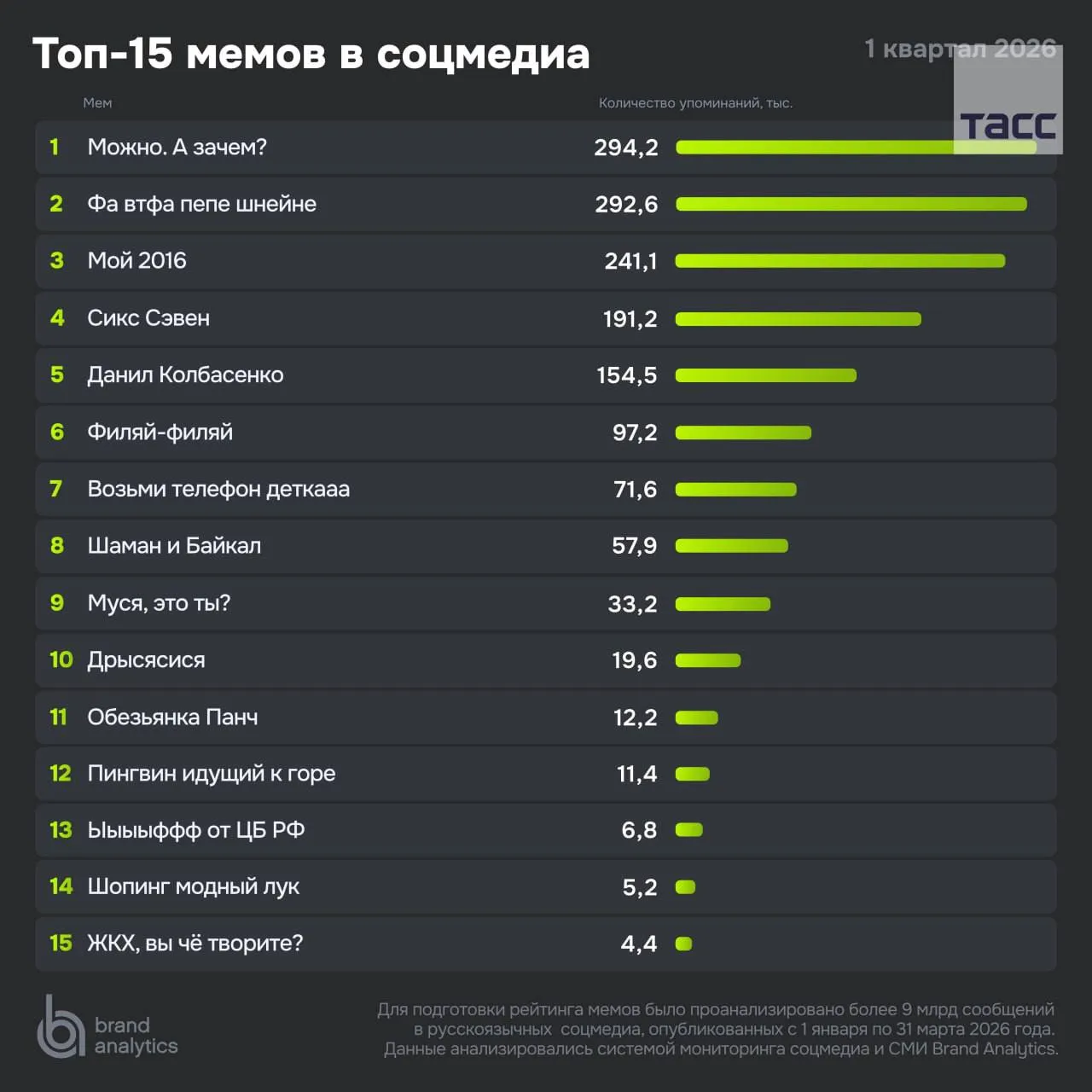 Исследователи определили топ мемов начала 2026 года Самым популярным стала фраза представителя АвтоВАЗа Можно а зачем говорится в исследовании Brand Analytics которое есть в распоряжении ТАСС gazetayuga