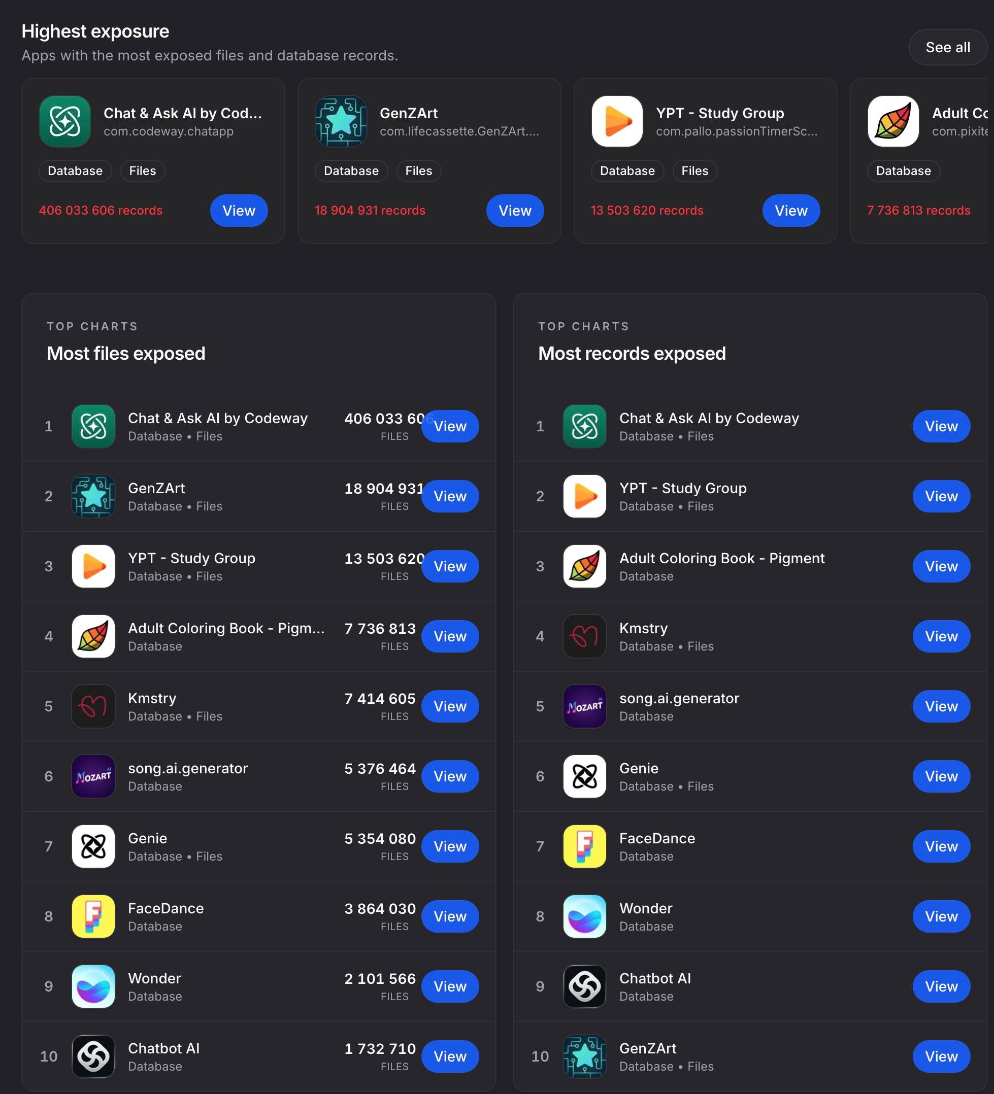 ИИ приложения массово СЛИВАЮТ данные с iPhone в App Store нашли почти две сотни таких сервисов Эксперты Firehound проверили 198 приложений и 196 из них сливали данные В открытый доступ попали имена почта история чатов и другая личная информация Например Chat Ask слил более 406 млн записей о 18 млн пользователях Предупредите того самого любителя бесплатного ChatGPT techmedia